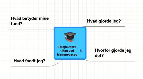 Mind Map: Terapeutiske tiltag ved hjemmebesøg