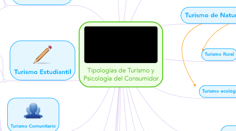 Mind Map: Tipologías de Turismo y Psicología del Consumidor