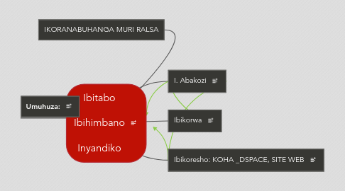 Mind Map: Ibitabo  Ibihimbano  Inyandiko