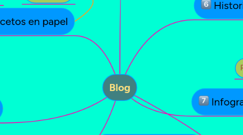 Mind Map: Blog