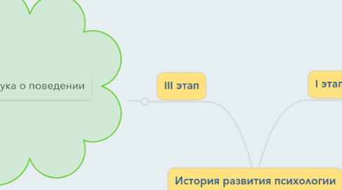 Mind Map: История развития психологии