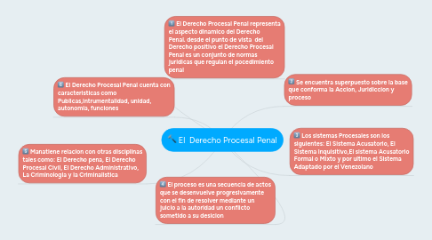 Mind Map: El  Derecho Procesal Penal