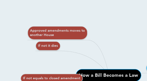 Mind Map: How a Bill Becomes a Law