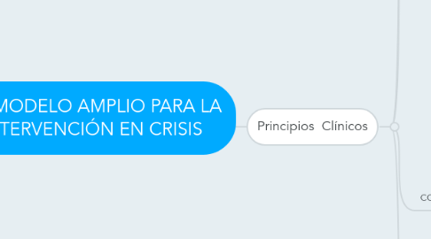 Mind Map: UN MODELO AMPLIO PARA LA INTERVENCIÓN EN CRISIS