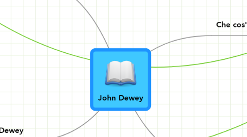 Mind Map: John Dewey
