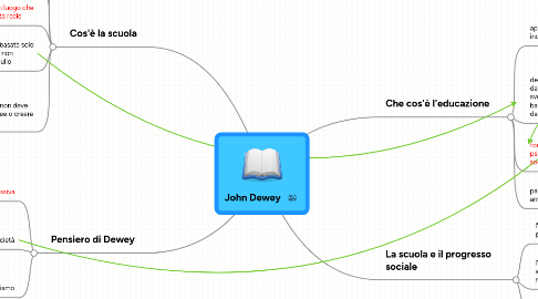 Mind Map: John Dewey