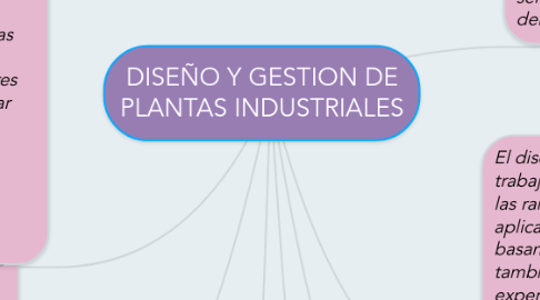 Mind Map: DISEÑO Y GESTION DE PLANTAS INDUSTRIALES