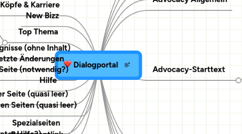 Mind Map: Dialogportal