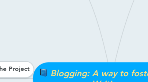 Mind Map: Blogging: A way to foster  EFL Writing