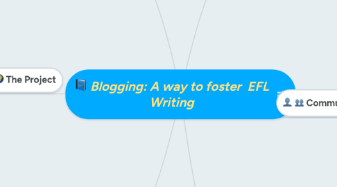 Mind Map: Blogging: A way to foster  EFL Writing