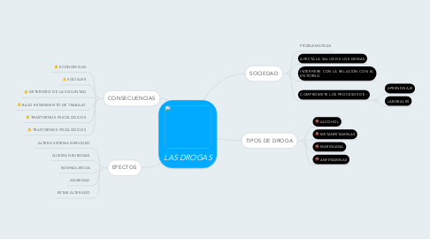 Mind Map: LAS DROGAS