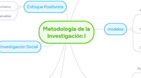 Mind Map: Metodología de la Investigación I