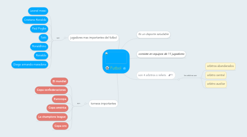 Mind Map: Futbol