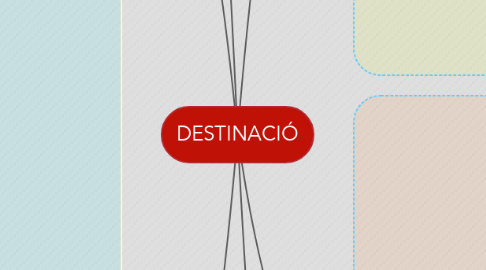 Mind Map: DESTINACIÓ
