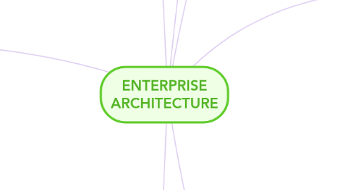 Mind Map: ENTERPRISE ARCHITECTURE