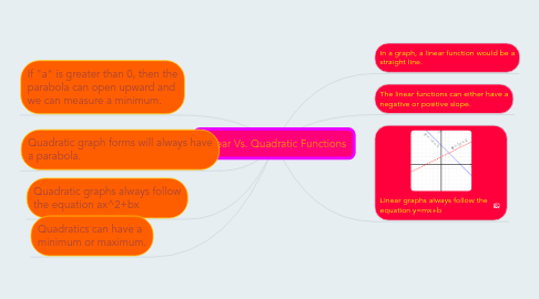 Mind Map: Linear Vs. Quadratic Functions