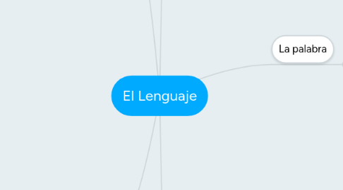 Mind Map: El Lenguaje