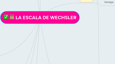 Mind Map: LA ESCALA DE WECHSLER