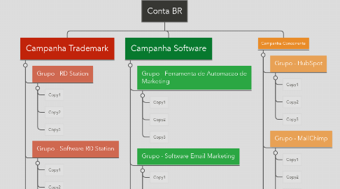 Mind Map: Conta BR