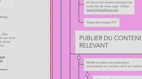 Mind Map: Copy of GENERIC ONLINE MARKETING PLAN