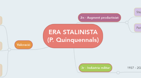 Mind Map: ERA STALINISTA (P. Quinquennals)