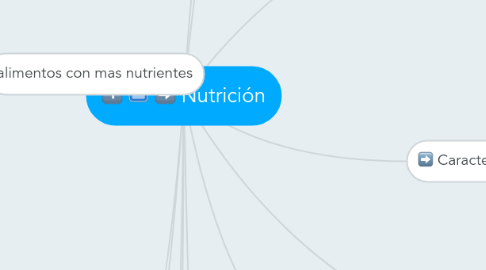 Mind Map: Nutrición