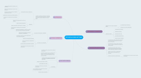 Mind Map: METODOLOGÍAS ACTIVAS