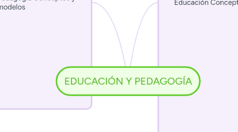 Mind Map: EDUCACIÓN Y PEDAGOGÍA