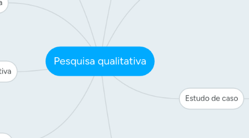 Mind Map: Pesquisa qualitativa