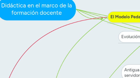 Mind Map: Didáctica en el marco de la formación docente