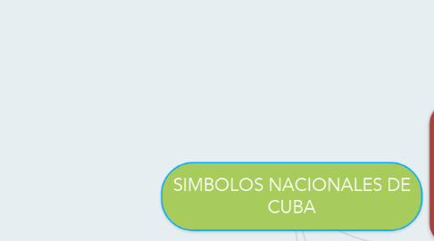 Mind Map: SIMBOLOS NACIONALES DE CUBA