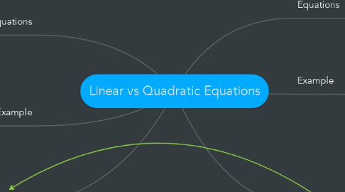 Mind Map: Linear vs Quadratic Equations
