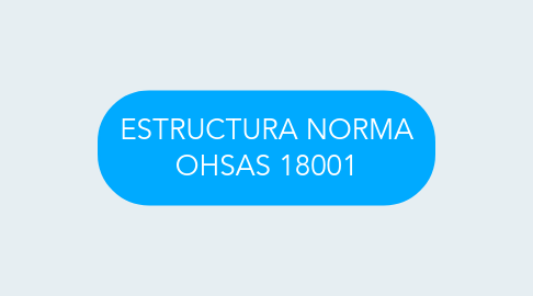 Mind Map: ESTRUCTURA NORMA OHSAS 18001