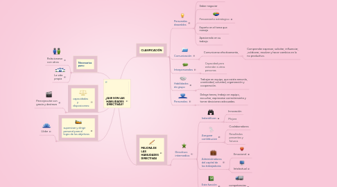 Mind Map: ¿QUE SON LAS HABILIDADES DIRECTIVAS?