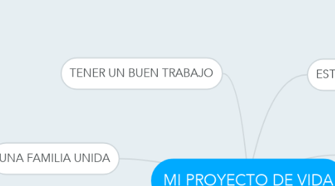 Mind Map: MI PROYECTO DE VIDA