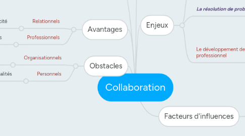 Mind Map: Collaboration