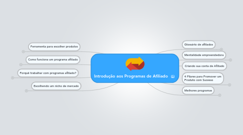 Mind Map: Introdução aos Programas de Afiliado