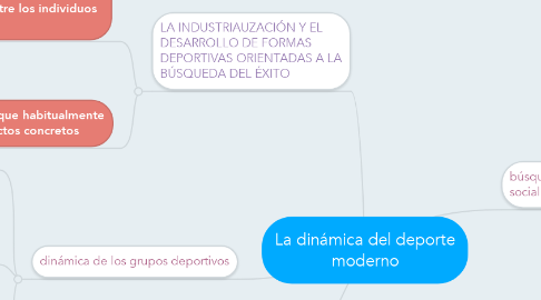 Mind Map: La dinámica del deporte moderno