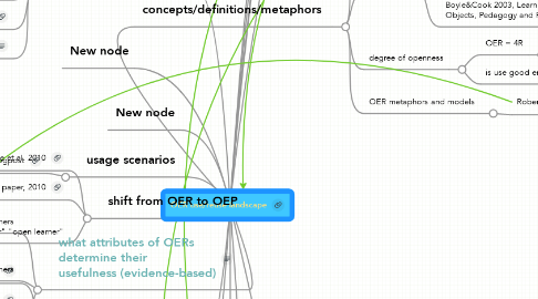 Mind Map: OER use/reuse landscape