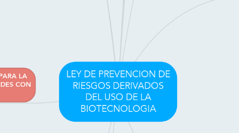 Mind Map: LEY DE PREVENCION DE RIESGOS DERIVADOS DEL USO DE LA BIOTECNOLOGIA
