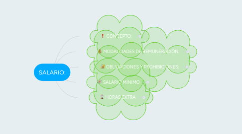 Mind Map: SALARIO: