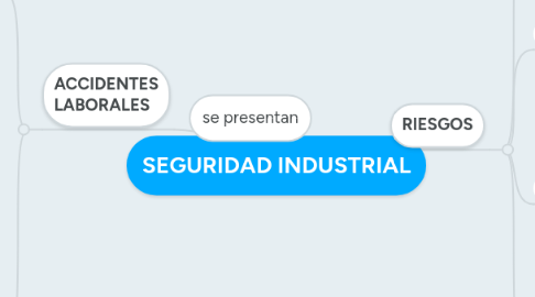 Mind Map: SEGURIDAD INDUSTRIAL