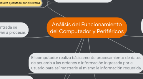 Mind Map: Análisis del Funcionamiento del Computador y Periféricos