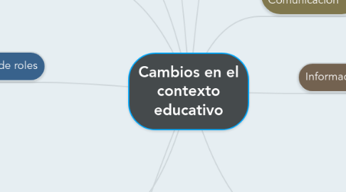 Mind Map: Cambios en el contexto educativo