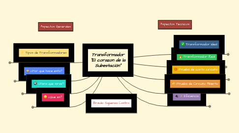 Mind Map: Transformador "El corazon de la Subestación"