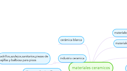 Mind Map: materiales ceramicos