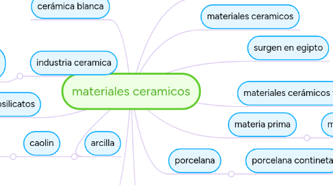 Mind Map: materiales ceramicos