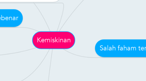 Mind Map: Kemiskinan