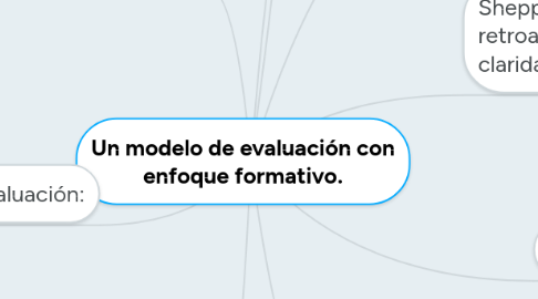 Mind Map: Un modelo de evaluación con enfoque formativo.