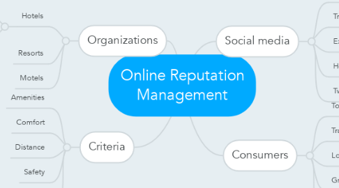 Mind Map: Online Reputation Management